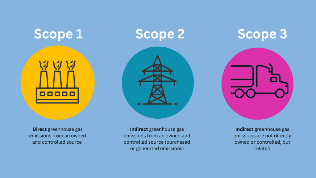 scope 1, 2, 3 emissions